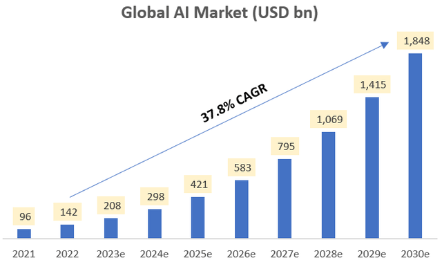 Global AI Market Size