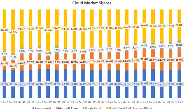 Cloud Market Shares