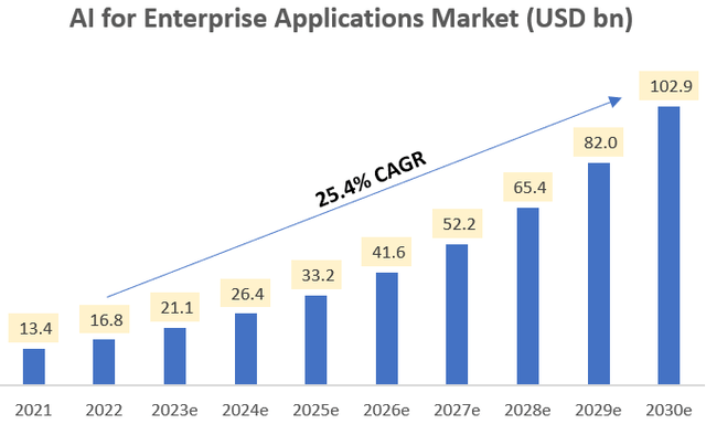 AI for Enterprise Applications Market Size