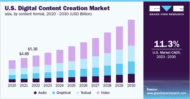 United States Digital Content Creation Industry growth forecast