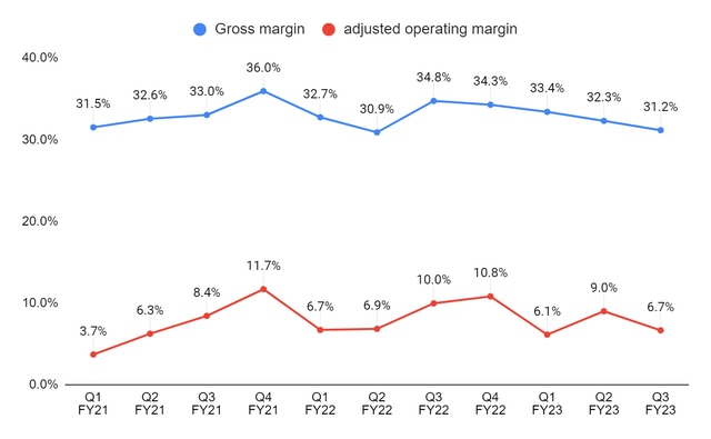 SCX's gross margin and adjusted operating margin chart