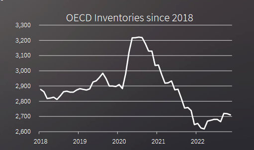 The OECD inventories over a period