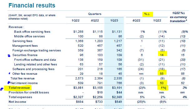 State Street - Q1 2023 results - income statement