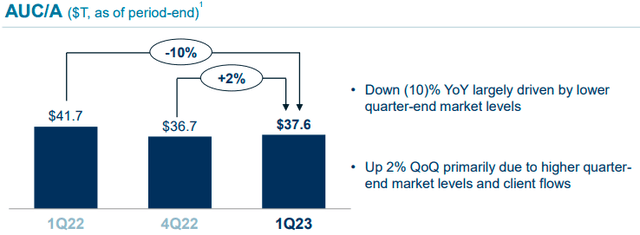 Q1 2023 AUA at State Street