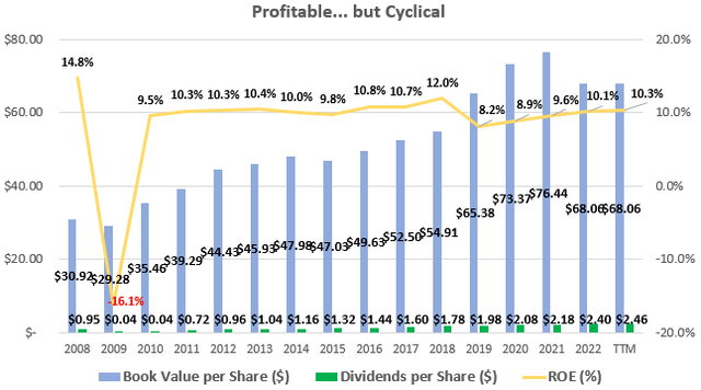 Profitability (ROE) and Growth (Book Value and Dividends)at State Street