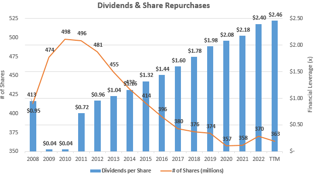 Share Repurchases and Dividends at State Street