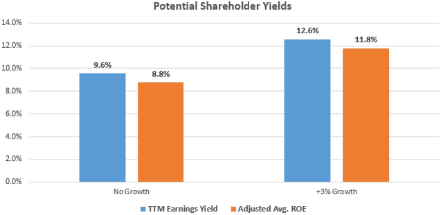 Earnings Yields Summary