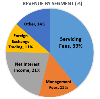 State Street's Revenue Breakdown