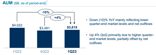 Q1 2023 AUM at State Street