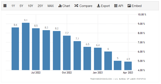 US CPI YOY