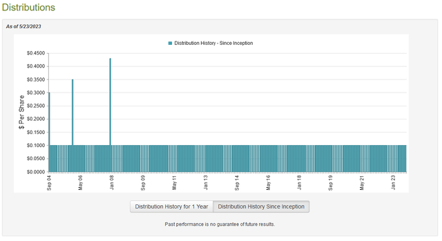 GLU Dividend History