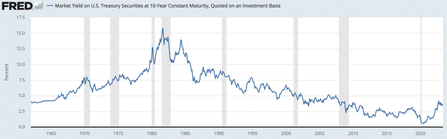US 10-year bond yield long term chart