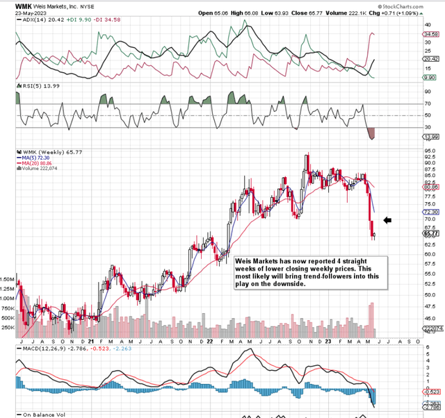 Weis Markets Intermediate Technicals