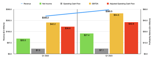 Financials