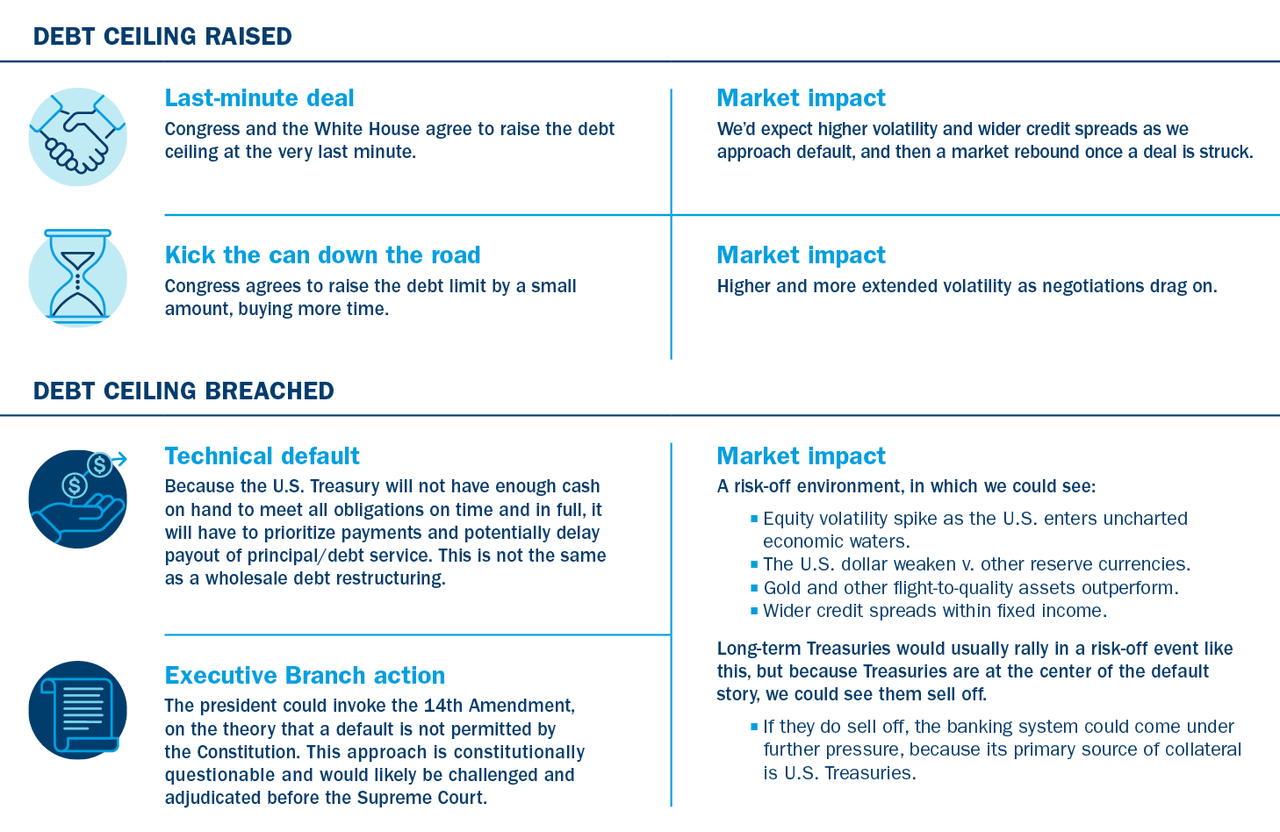 Potential market outcomes — from most to least likely scenarios
