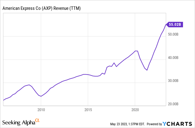 Here Is The Price I'll Buy American Express Stock (NYSE:AXP) | Seeking ...