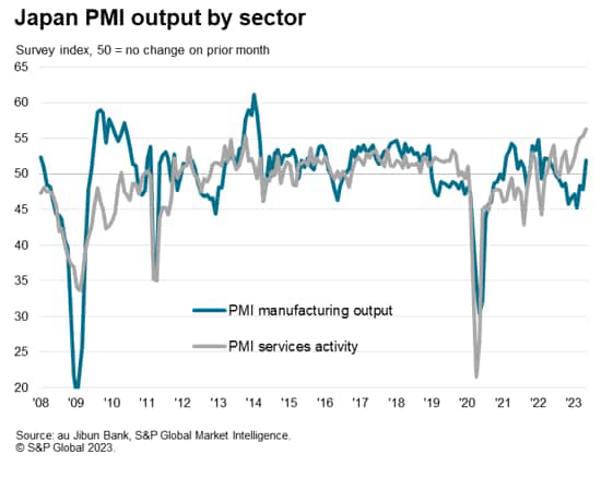 Japan PMI output by sector