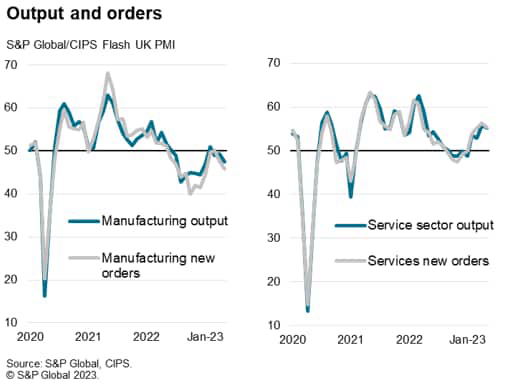 S&P Global/CIPS Flash UK PMI - Output and orders