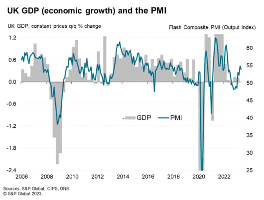 UK GDP (economic growth) and the PMI