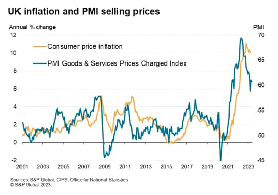 UK inflation and PMI selling prices