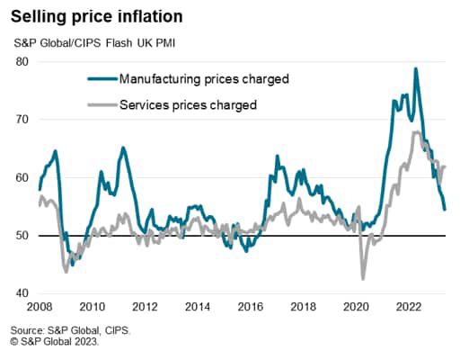 S&P Global/CIPS Flash UK PMI - Selling price inflation