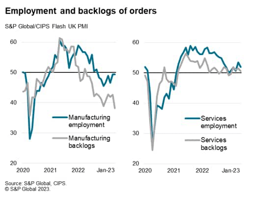 S&P Global/CIPS Flash UK PMI - Employment and backlogs of orders