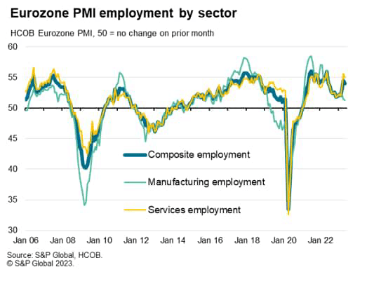 Eurozone PMI employment by sector