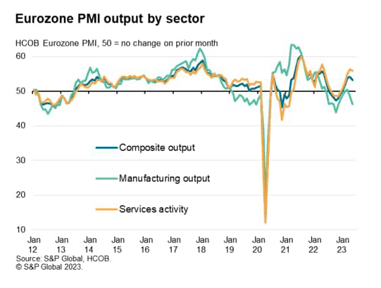 Eurozone PMI output by sector