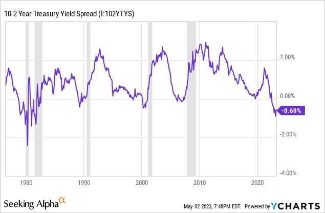 Yield spreads