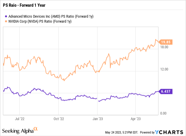 AMD: Strong AI Read Off Nvidia Earnings (NASDAQ:AMD) | Seeking Alpha