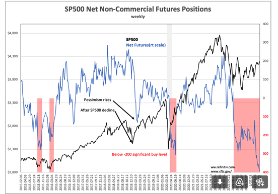 S&P 500 net non-commercial futures positions