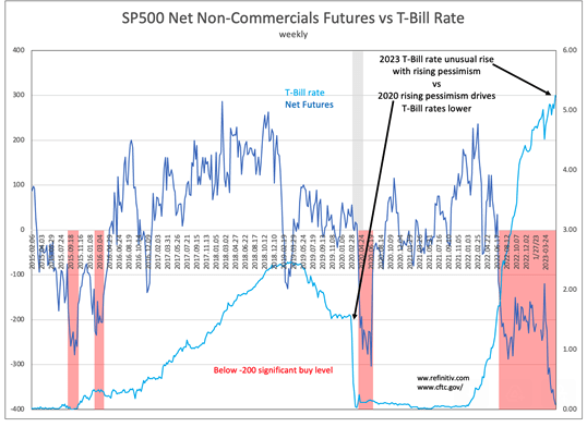 S&P 500 net non-commercial futures vs T-bill rate
