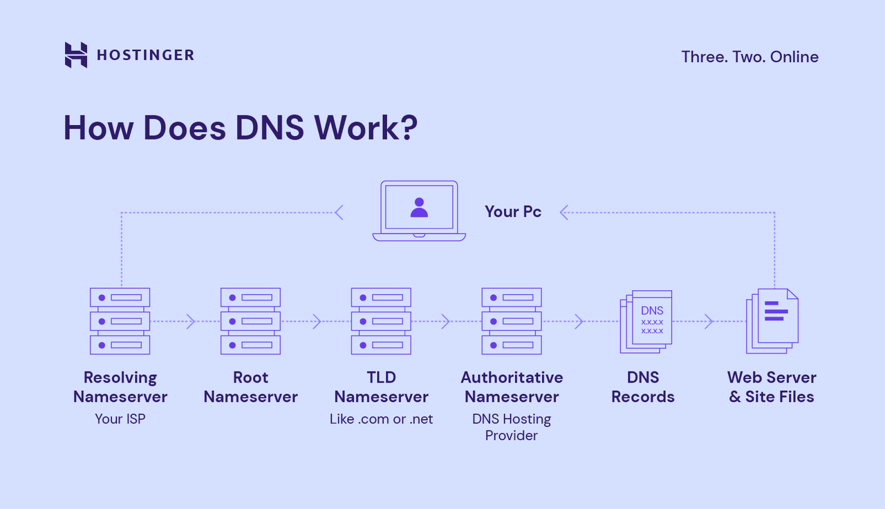 What Is DNS and How Does It Work – A Comprehensive Guide