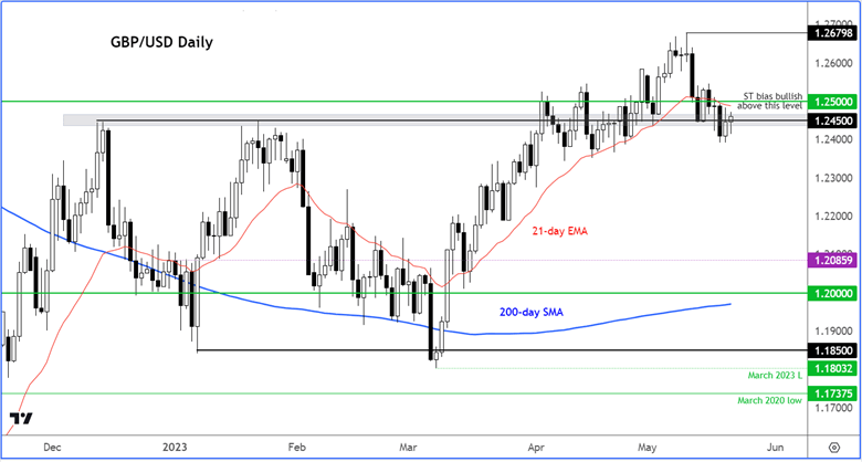 GBP/USD