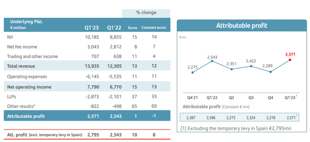 Net Profit Evolution