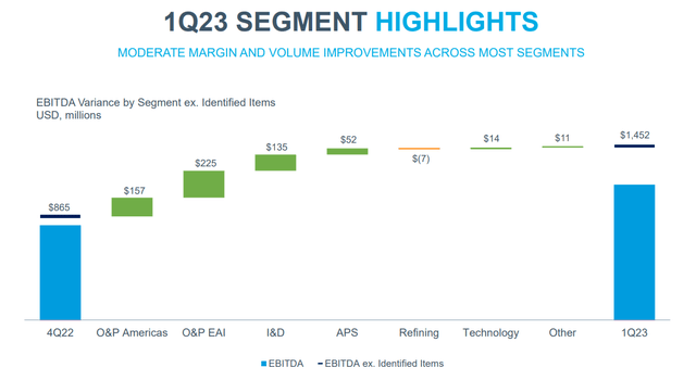 LyondellBasell Industries Q1 2023 Results