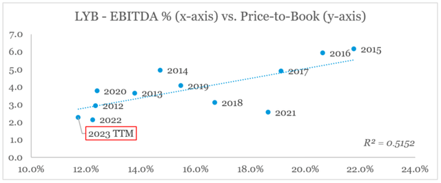 LyondellBasell Industries EBITDA vs. P/B