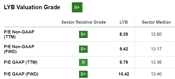 LyondellBasell P/E Ratio