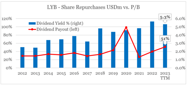 LyondellBasell Industries Dividend Yield vs. Dividend Payout