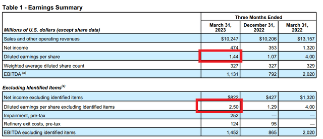 LyondellBasell 2023 results