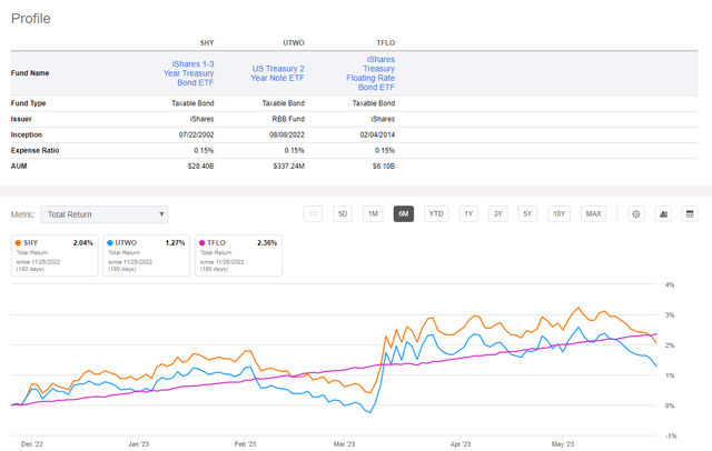 3 etf comparison