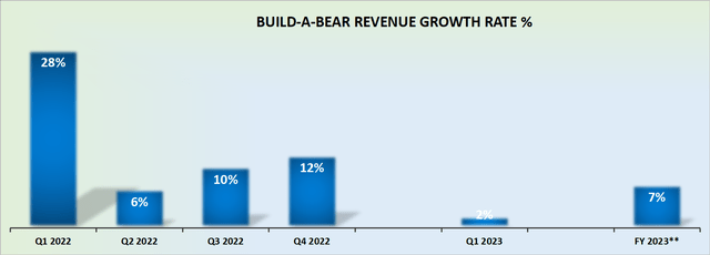 BBW revenue growth rates