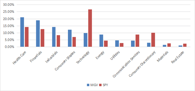 Sector breakdown