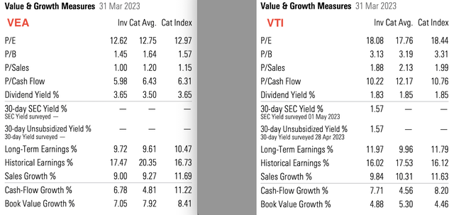 Valuation & Growth Measures: VEA vs. VTI