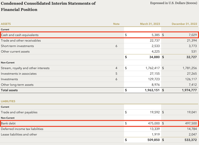 Sandstorm Gold's Balance Sheet
