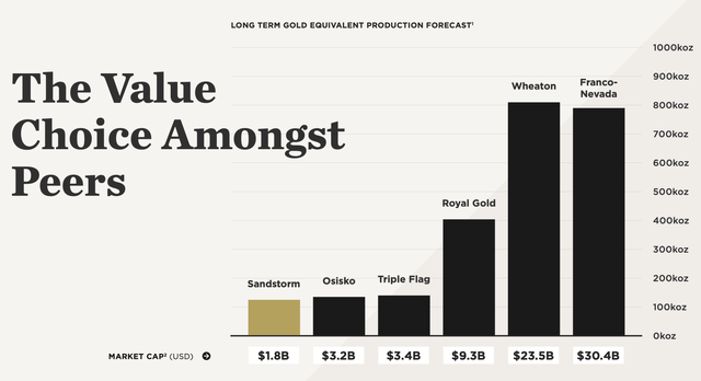 Sandstorm Gold's relative valuation