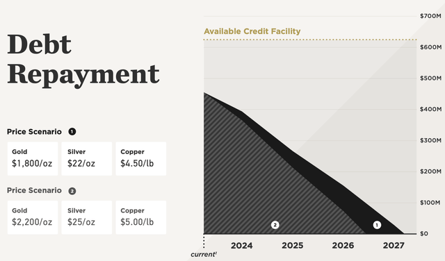 Sandstorm Gold's Debt Repayment