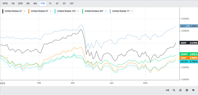 Yields Ticking Back Up Toward Cycle Highs