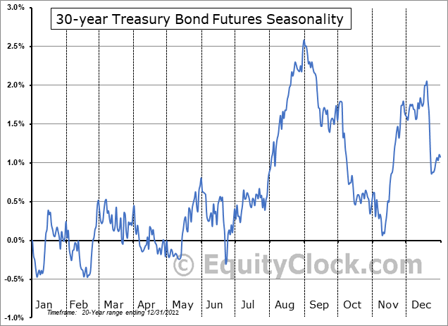 The Long Bond Tends To Rally Now Through August