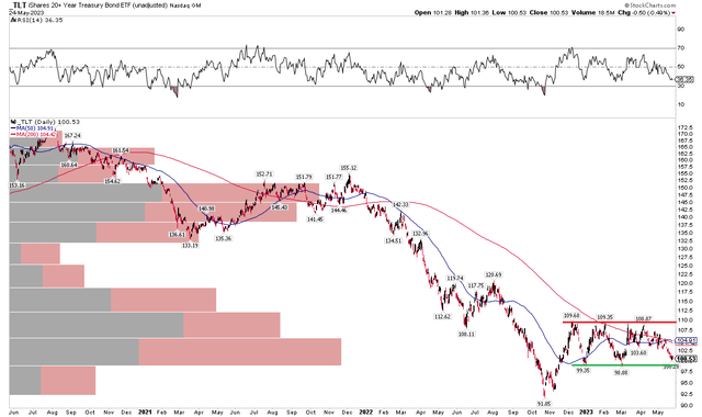 TLT: Shares Near Key Support, Expecting A Bounce